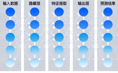 人工智能神经网络可视化数据图表